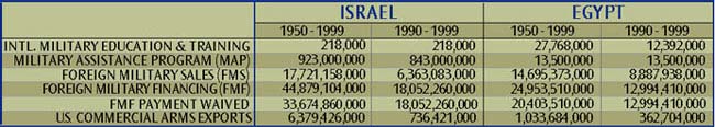 US   Military Aid to Israel, 
Egypt